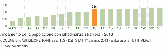 Grafico andamento popolazione stranieri Comune di Castiglione Torinese (TO)