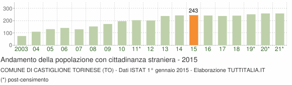 Grafico andamento popolazione stranieri Comune di Castiglione Torinese (TO)