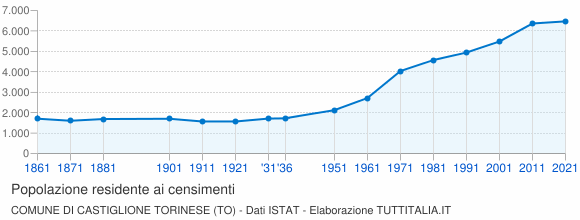 Grafico andamento storico popolazione Comune di Castiglione Torinese (TO)
