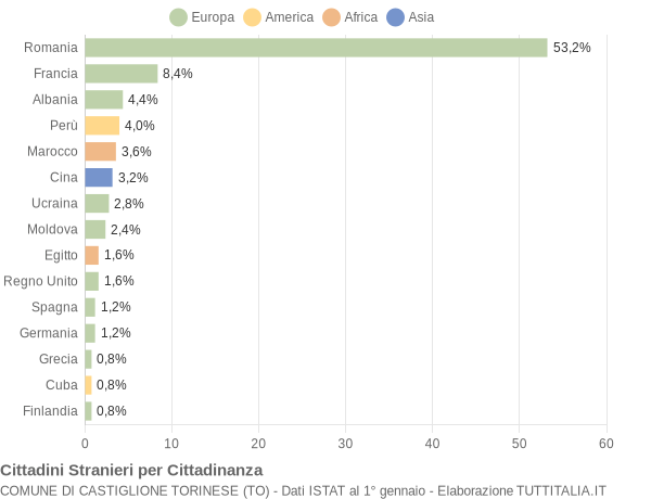 Grafico cittadinanza stranieri - Castiglione Torinese 2022