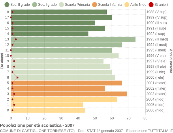 Grafico Popolazione in età scolastica - Castiglione Torinese 2007