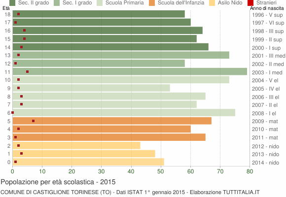 Grafico Popolazione in età scolastica - Castiglione Torinese 2015