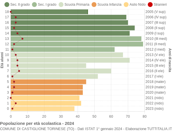 Grafico Popolazione in età scolastica - Castiglione Torinese 2024