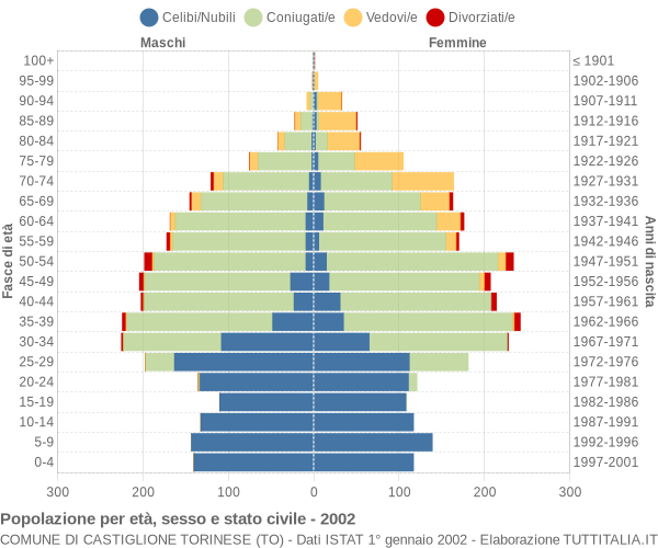 Grafico Popolazione per età, sesso e stato civile Comune di Castiglione Torinese (TO)