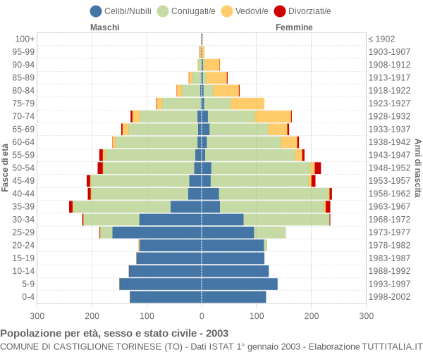 Grafico Popolazione per età, sesso e stato civile Comune di Castiglione Torinese (TO)