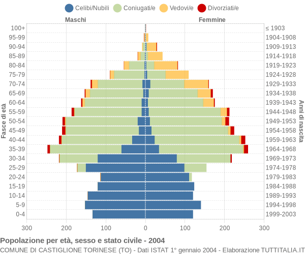 Grafico Popolazione per età, sesso e stato civile Comune di Castiglione Torinese (TO)