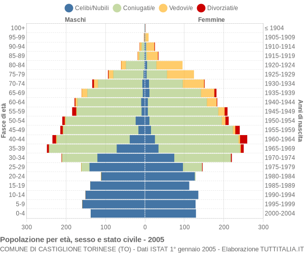 Grafico Popolazione per età, sesso e stato civile Comune di Castiglione Torinese (TO)