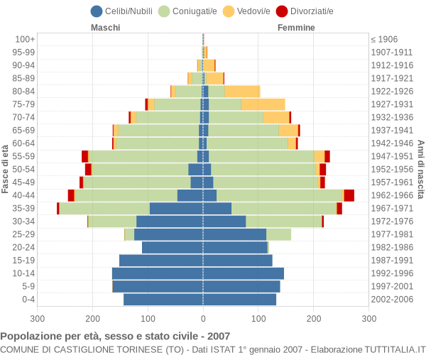 Grafico Popolazione per età, sesso e stato civile Comune di Castiglione Torinese (TO)