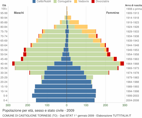 Grafico Popolazione per età, sesso e stato civile Comune di Castiglione Torinese (TO)