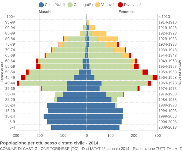 Grafico Popolazione per età, sesso e stato civile Comune di Castiglione Torinese (TO)