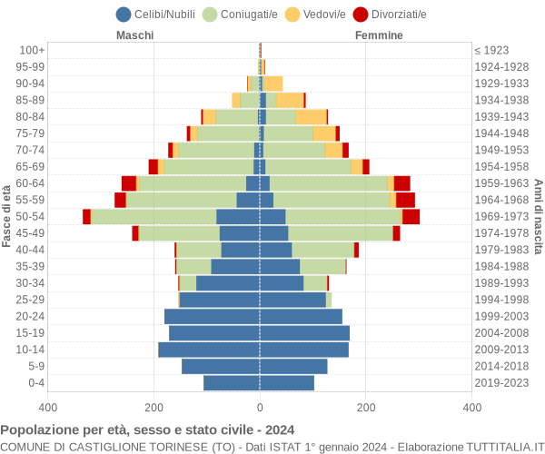 Grafico Popolazione per età, sesso e stato civile Comune di Castiglione Torinese (TO)