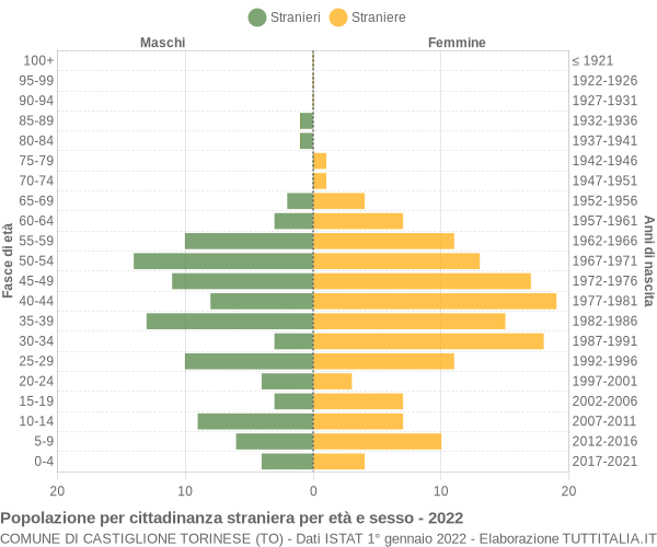 Grafico cittadini stranieri - Castiglione Torinese 2022