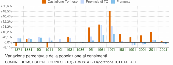 Grafico variazione percentuale della popolazione Comune di Castiglione Torinese (TO)