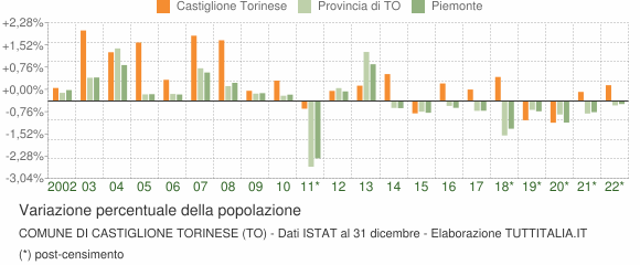 Variazione percentuale della popolazione Comune di Castiglione Torinese (TO)