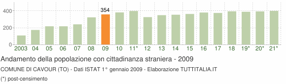 Grafico andamento popolazione stranieri Comune di Cavour (TO)