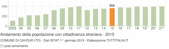 Grafico andamento popolazione stranieri Comune di Cavour (TO)