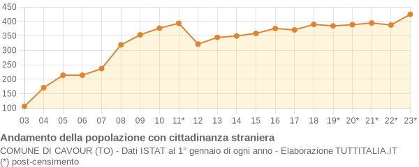 Andamento popolazione stranieri Comune di Cavour (TO)