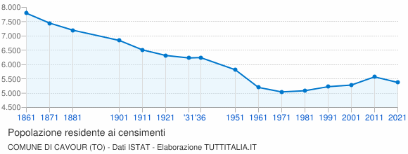 Grafico andamento storico popolazione Comune di Cavour (TO)