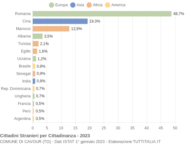 Grafico cittadinanza stranieri - Cavour 2023