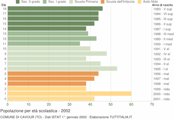 Grafico Popolazione in età scolastica - Cavour 2002