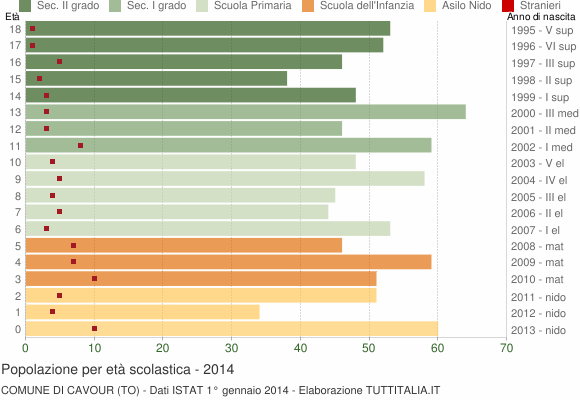Grafico Popolazione in età scolastica - Cavour 2014