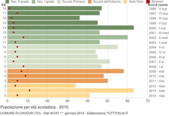 Grafico Popolazione in età scolastica - Cavour 2015