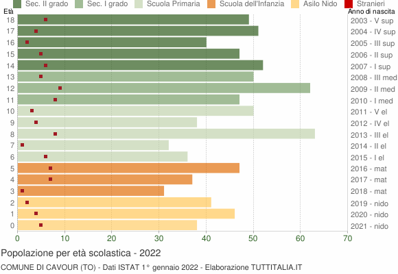 Grafico Popolazione in età scolastica - Cavour 2022