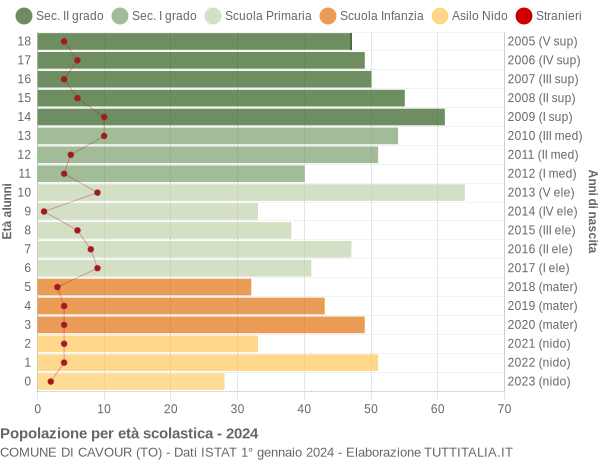 Grafico Popolazione in età scolastica - Cavour 2024