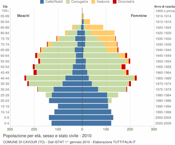 Grafico Popolazione per età, sesso e stato civile Comune di Cavour (TO)