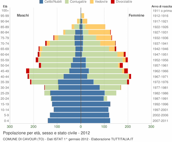 Grafico Popolazione per età, sesso e stato civile Comune di Cavour (TO)