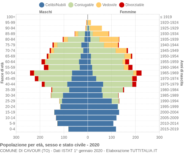 Grafico Popolazione per età, sesso e stato civile Comune di Cavour (TO)