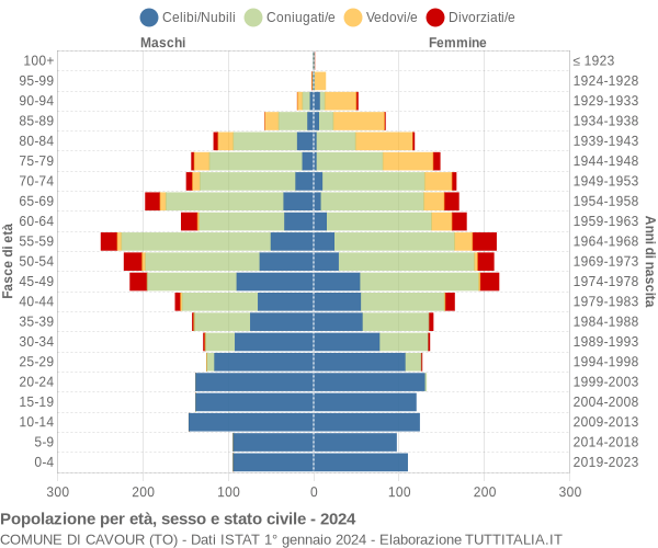 Grafico Popolazione per età, sesso e stato civile Comune di Cavour (TO)