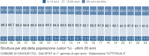 Grafico struttura della popolazione Comune di Cavour (TO)