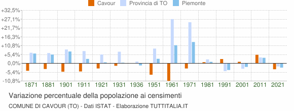Grafico variazione percentuale della popolazione Comune di Cavour (TO)