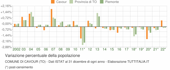 Variazione percentuale della popolazione Comune di Cavour (TO)