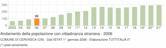 Grafico andamento popolazione stranieri Comune di Cervasca (CN)