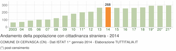 Grafico andamento popolazione stranieri Comune di Cervasca (CN)