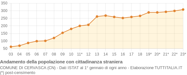 Andamento popolazione stranieri Comune di Cervasca (CN)