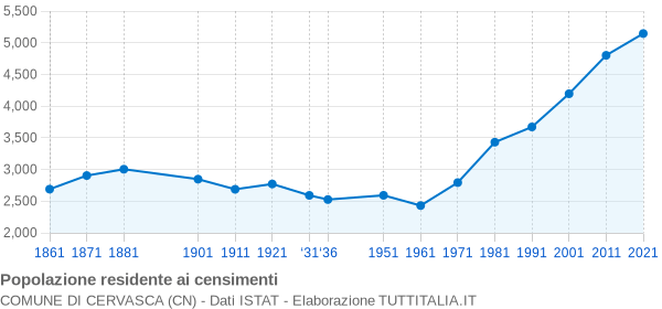 Grafico andamento storico popolazione Comune di Cervasca (CN)