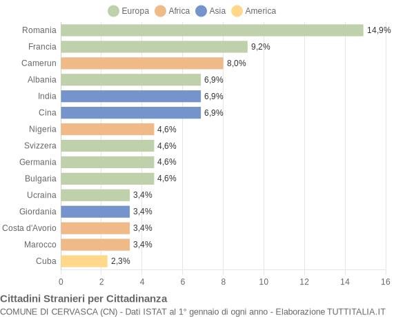 Grafico cittadinanza stranieri - Cervasca 2005