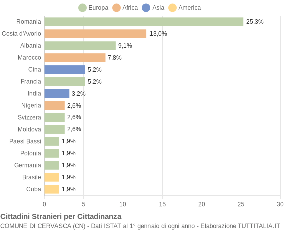 Grafico cittadinanza stranieri - Cervasca 2009