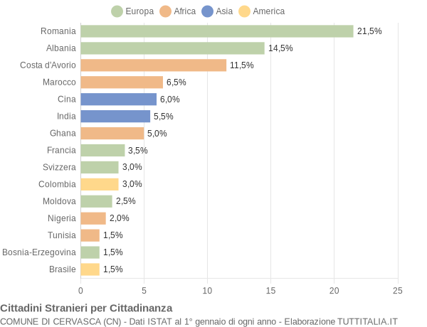 Grafico cittadinanza stranieri - Cervasca 2011
