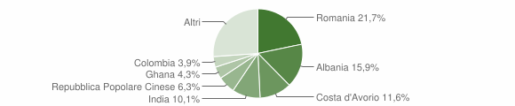 Grafico cittadinanza stranieri - Cervasca 2012
