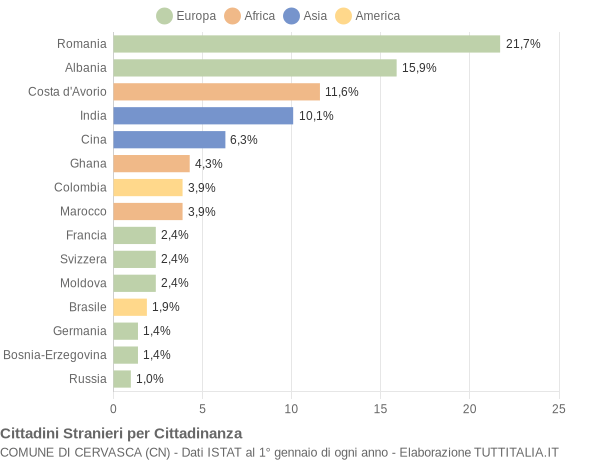 Grafico cittadinanza stranieri - Cervasca 2012