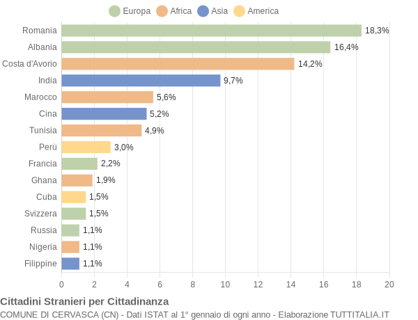 Grafico cittadinanza stranieri - Cervasca 2014