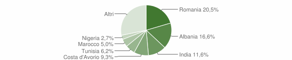 Grafico cittadinanza stranieri - Cervasca 2015