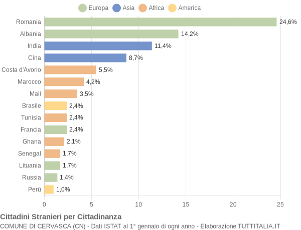 Grafico cittadinanza stranieri - Cervasca 2019