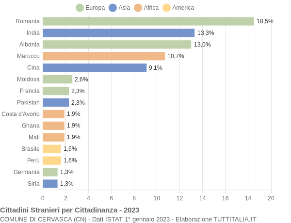 Grafico cittadinanza stranieri - Cervasca 2023