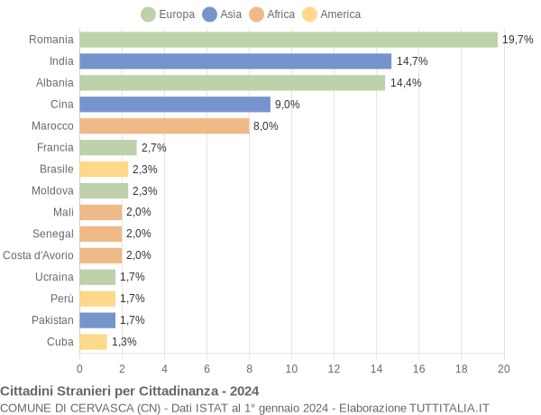 Grafico cittadinanza stranieri - Cervasca 2024