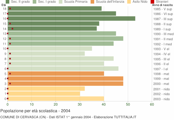 Grafico Popolazione in età scolastica - Cervasca 2004
